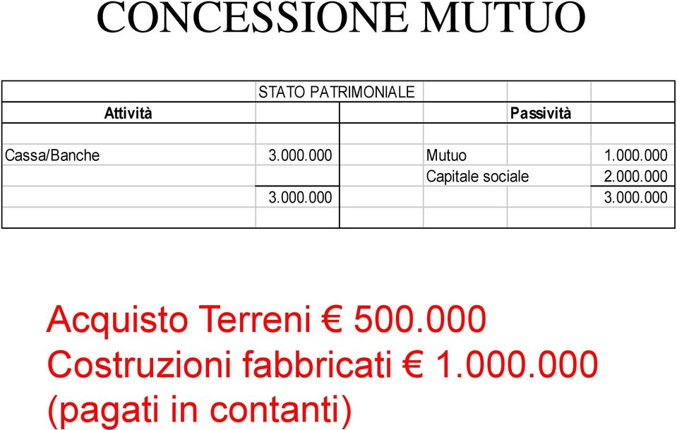 000.000 3.000.000 3.000.000 Acquisto Terreni 500.