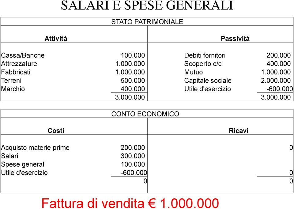 000 Capitale sociale 2.000.000 Marchio 400.000 Utile d'esercizio -600.000 3.000.000 3.000.000 CONTO ECONOMICO Costi Ricavi Acquisto materie prime 200.