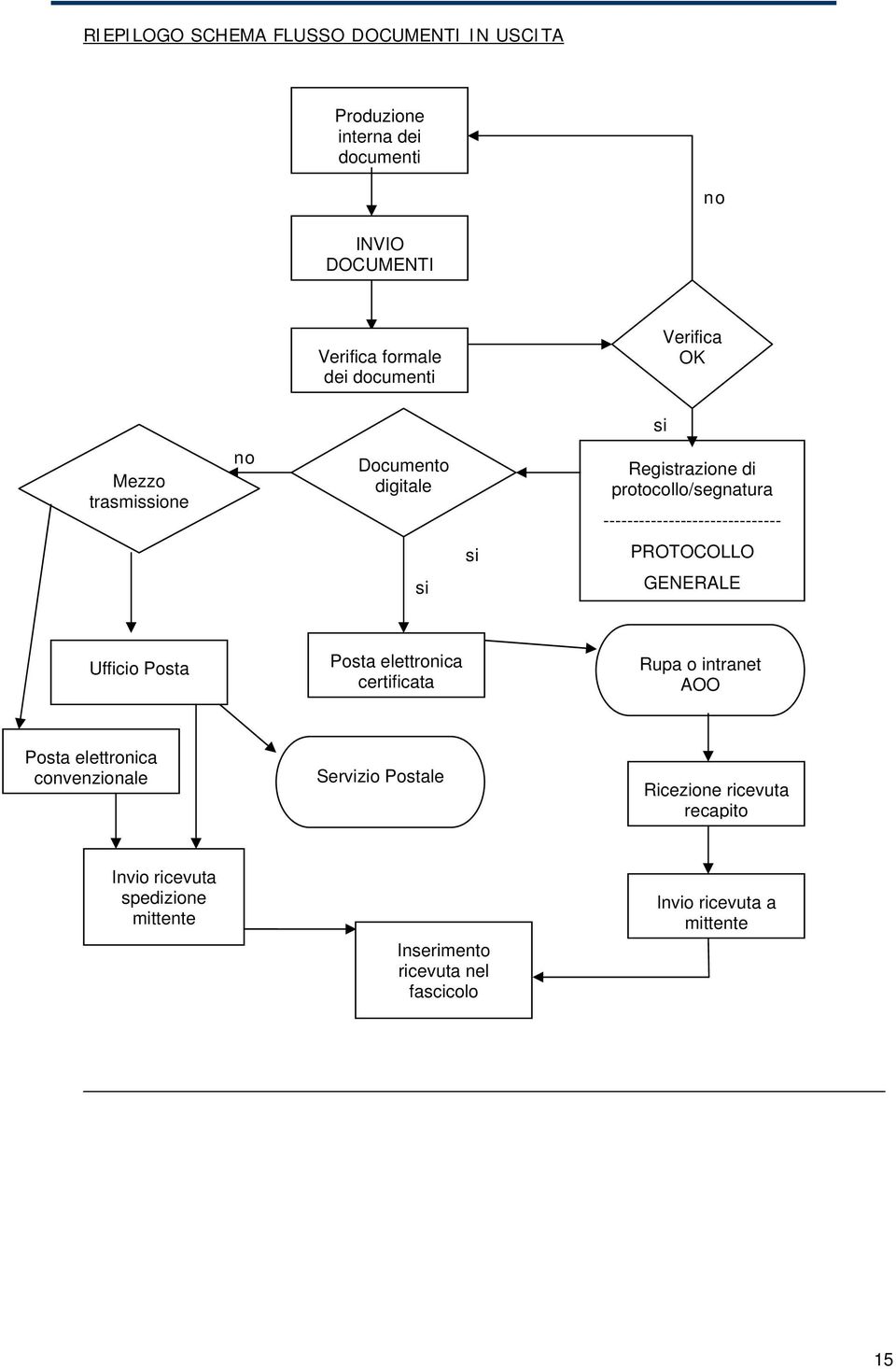 PROTOCOLLO si GENERALE Ufficio Posta Posta elettronica certificata Rupa o intranet AOO Posta elettronica convenzionale Servizio