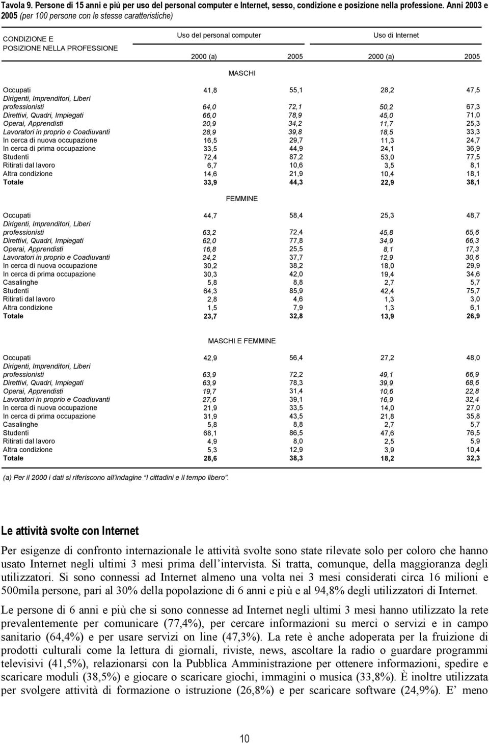 55,1 28,2 47,5 Dirigenti, Imprenditori, Liberi professionisti 64,0 72,1 50,2 67,3 Direttivi, Quadri, Impiegati 66,0 78,9 45,0 71,0 Operai, Apprendisti 20,9 34,2 11,7 25,3 Lavoratori in proprio e