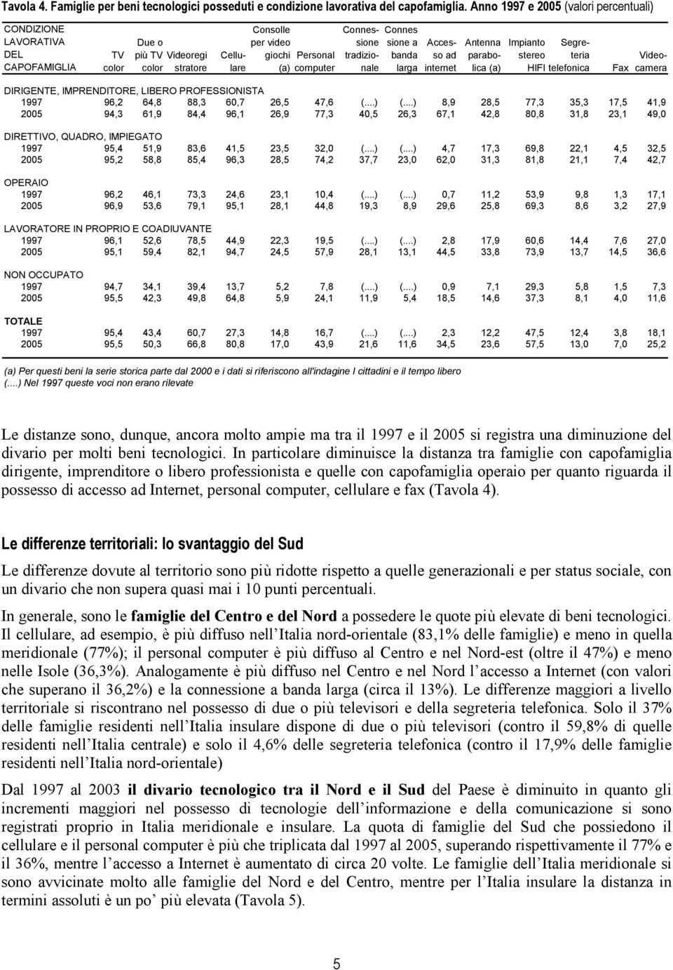 Cellulare Connessione tradizionale Accesso ad internet Antenna parabolica (a) Fax Impianto Segreteria stereo HIFI telefonica Videocamera DIRIGENTE, IMPRENDITORE, LIBERO PROFESSIONISTA 1997 96,2 64,8