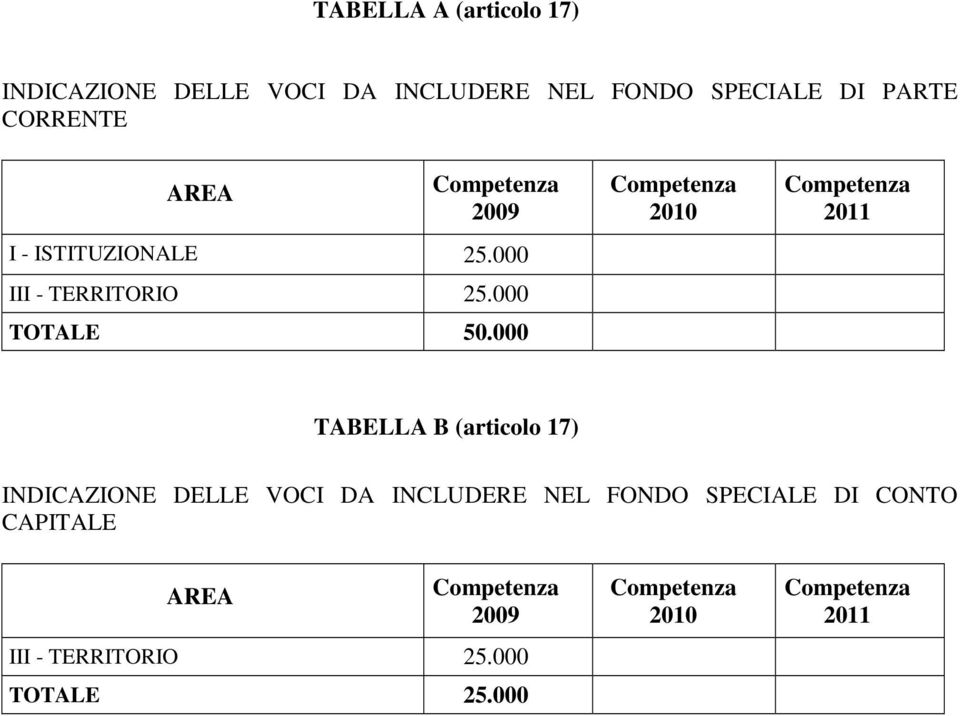 000 Competenza 2010 Competenza 2011 TABELLA B (articolo 17) INDICAZIONE DELLE VOCI DA INCLUDERE NEL