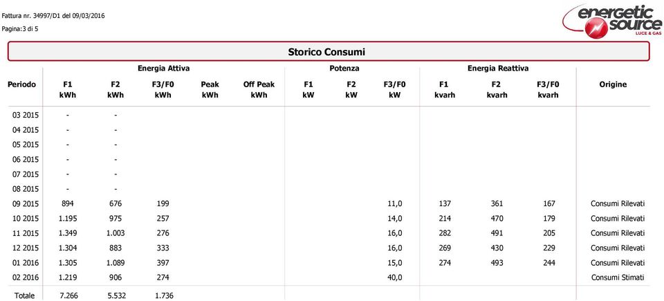 195 975 257 14,0 214 470 179 Consumi Rilevti 11 2015 1.349 1.003 276 16,0 282 491 205 Consumi Rilevti 12 2015 1.