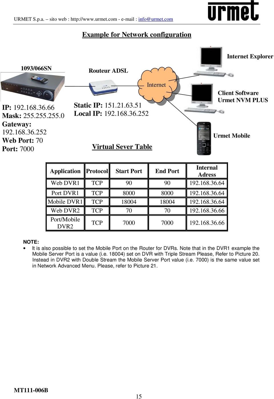 252 Web Port: 70 Port: 7000 Routeur ADSL ADSL Static IP: 151.21.63.51 Local IP: 192.168.36.
