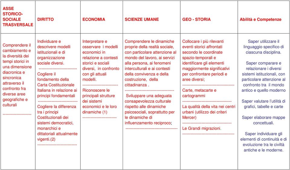 ---------------------------- Cogliere il fondamento della Carta Costituzionale Italiana in relazione ai principi fondamentali ----------------------------- Cogliere la differenza tra i principi