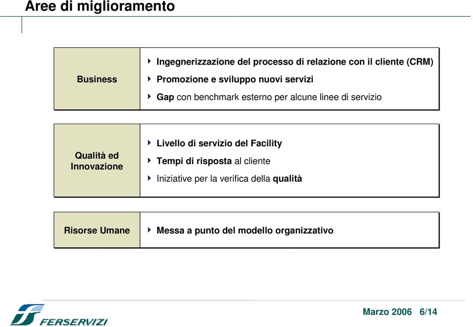 Qualità ed Innovazione Livello di servizio del Facility Tempi di risposta al cliente Iniziative