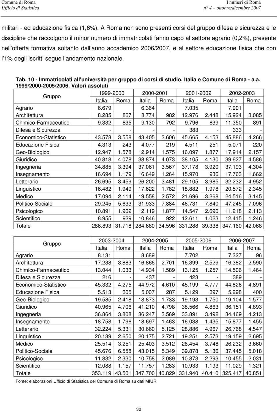 soltanto dall anno accademico 2006/2007, e al settore educazione fisica che con l 1% degli iscritti segue l andamento nazionale. Tab.