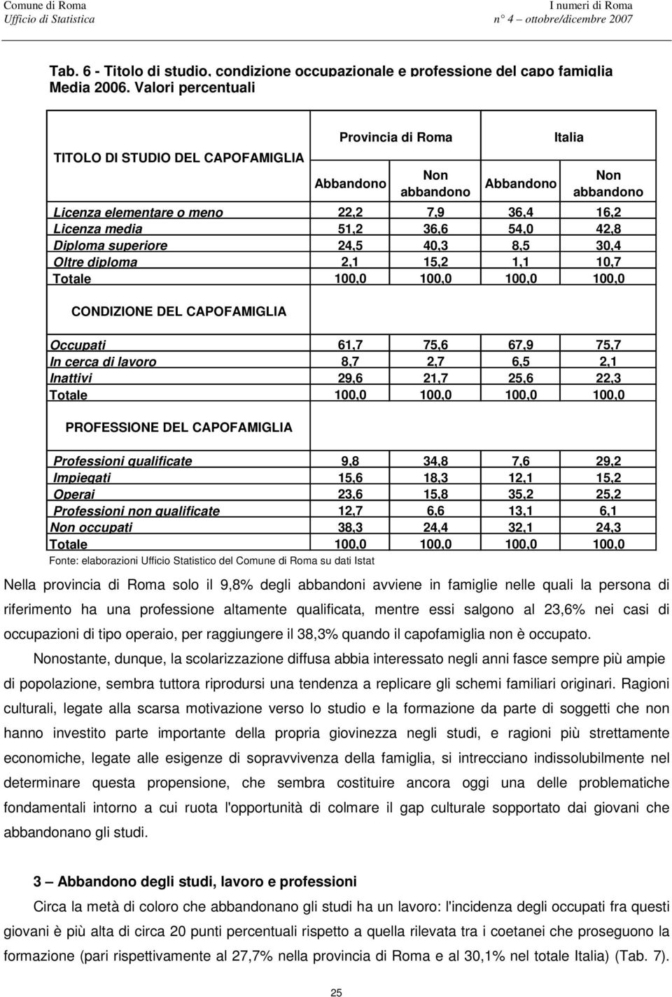 24,5 40,3 8,5 30,4 Oltre diploma 2,1 15,2 1,1 10,7 Totale 100,0 100,0 100,0 100,0 CONDIZIONE DEL CAPOFAMIGLIA Occupati 61,7 75,6 67,9 75,7 In cerca di lavoro 8,7 2,7 6,5 2,1 Inattivi 29,6 21,7 25,6