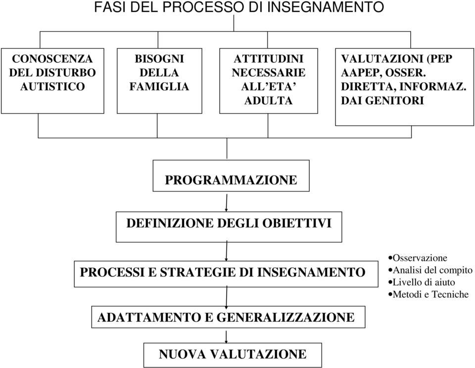 DAI GENITORI PROGRAMMAZIONE DEFINIZIONE DEGLI OBIETTIVI PROCESSI E STRATEGIE DI INSEGNAMENTO