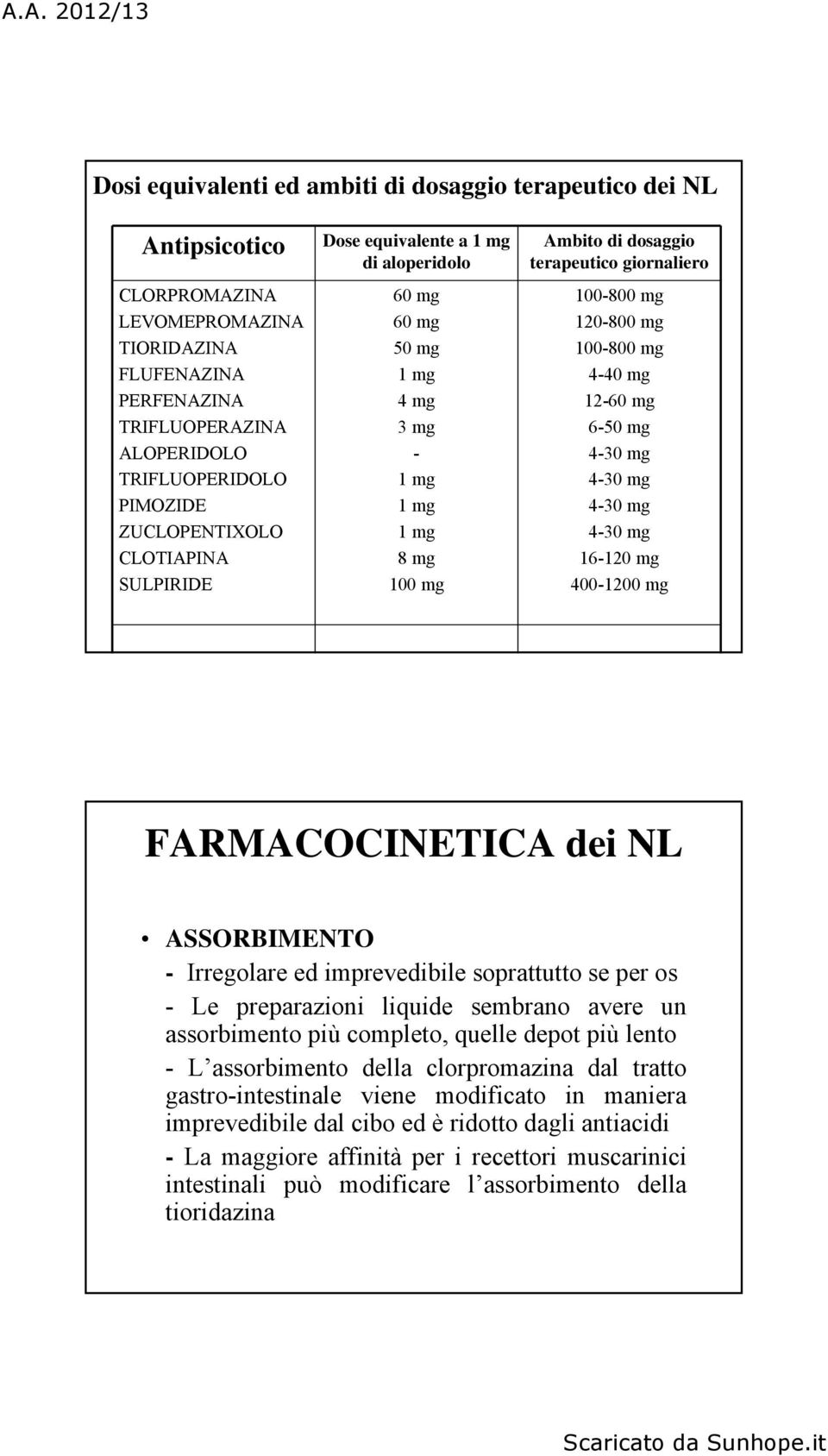 mg 100-800 mg 4-40 mg 12-60 mg 6-50 mg 4-30 mg 4-30 mg 4-30 mg 4-30 mg 16-120 mg 400-1200 mg FARMACOCINETICA dei NL ASSORBIMENTO - Irregolare ed imprevedibile soprattutto se per os - Le preparazioni