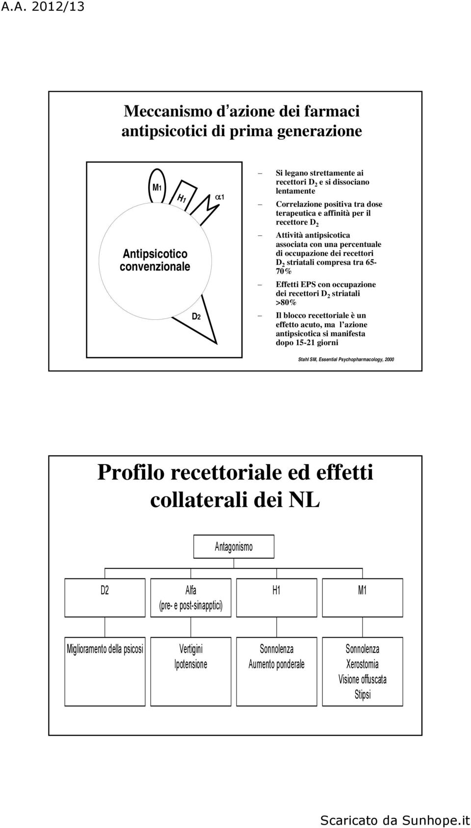 dei recettori D 2 striatali >80% Il blocco recettoriale è un effetto acuto, ma l azione antipsicotica si manifesta dopo 15-21 giorni Stahl SM, Essential Psychopharmacology, 2000 Profilo recettoriale