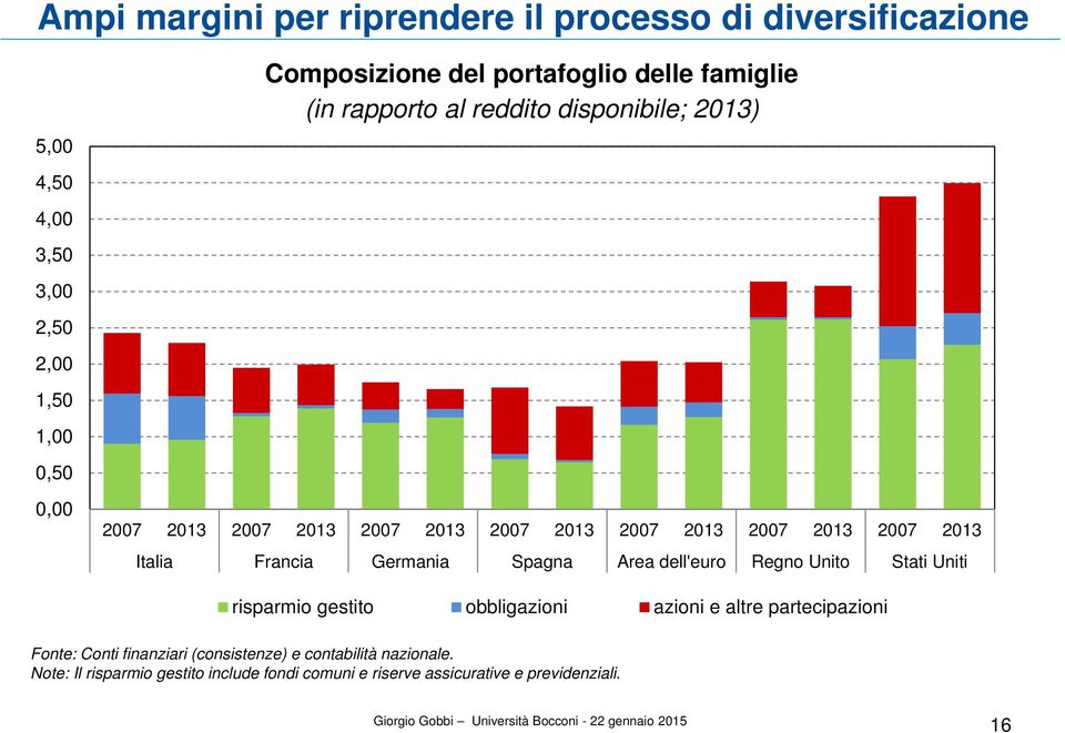 2013 Italia Francia Germania Spagna Area dell'euro Regno Unito Stati Uniti risparmio gestito obbligazioni azioni e altre partecipazioni