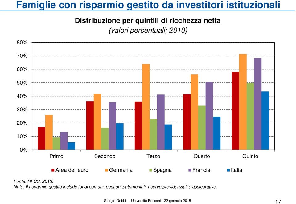 Terzo Quarto Quinto Area dell'euro Germania Spagna Francia Italia Fonte: HFCS, 2013.