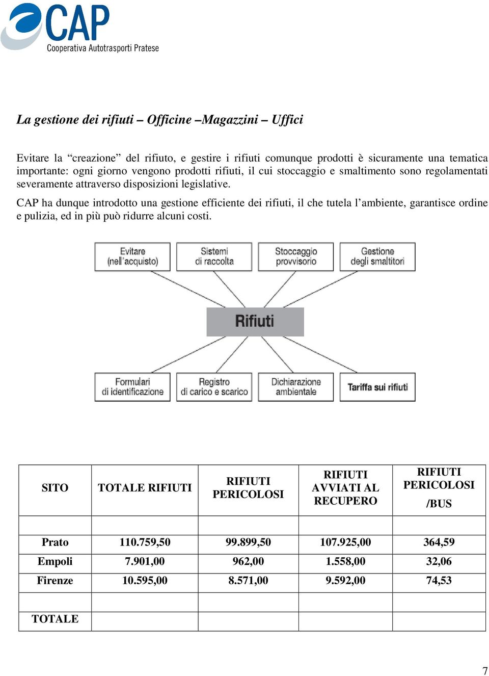 CAP ha dunque introdotto una gestione efficiente dei rifiuti, il che tutela l ambiente, garantisce ordine e pulizia, ed in più può ridurre alcuni costi.