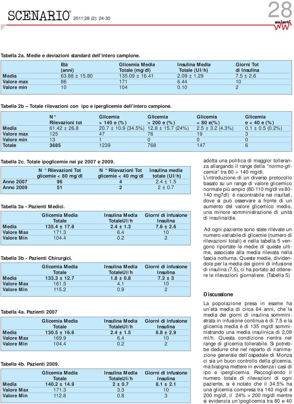 N Glicemia Glicemia Glicemia Glicemia Rilevazioni tot > 140 e (%) > 200 e (%) < 80 e(%) e < 40 e (%) Media 61.42 ± 26.8 20.7 ± 10.9 (34.5%) 12.8 ± 15.7 (24%) 2.5 ± 3.2 (4.3%) 0.1 ± 0.5 (0.