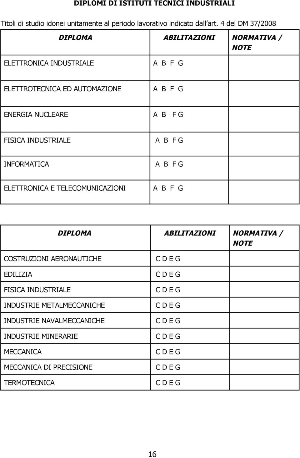 INFORMATICA ELETTRONICA E TELECOMUNICAZIONI DIPLOMA ABILITAZIONI NORMATIVA / NOTE COSTRUZIONI AERONAUTICHE C D E G EDILIZIA C D E G FISICA