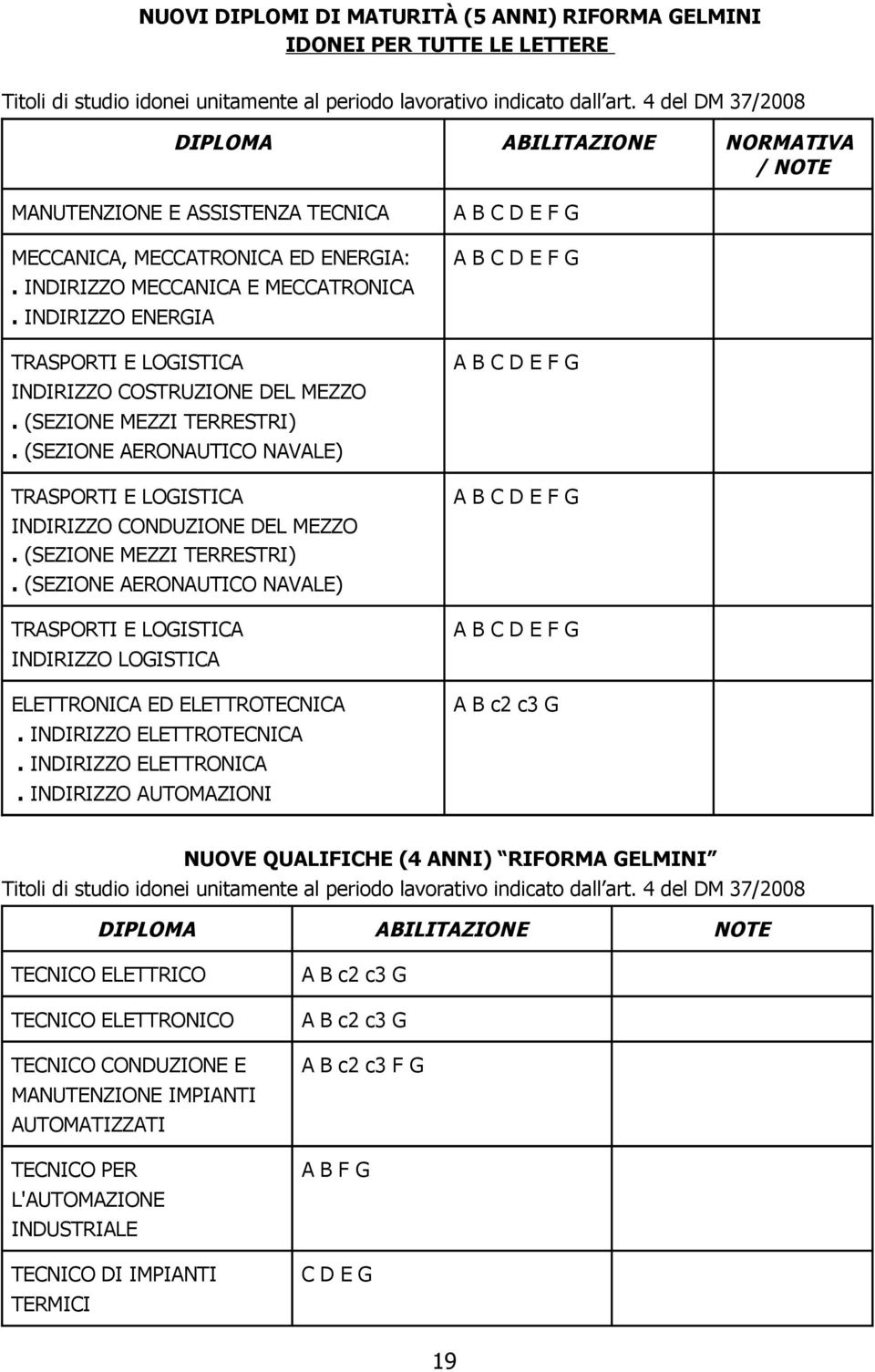 INDIRIZZO ENERGIA TRASPORTI E LOGISTICA INDIRIZZO COSTRUZIONE DEL MEZZO. (SEZIONE MEZZI TERRESTRI). (SEZIONE AERONAUTICO NAVALE) TRASPORTI E LOGISTICA INDIRIZZO CONDUZIONE DEL MEZZO.