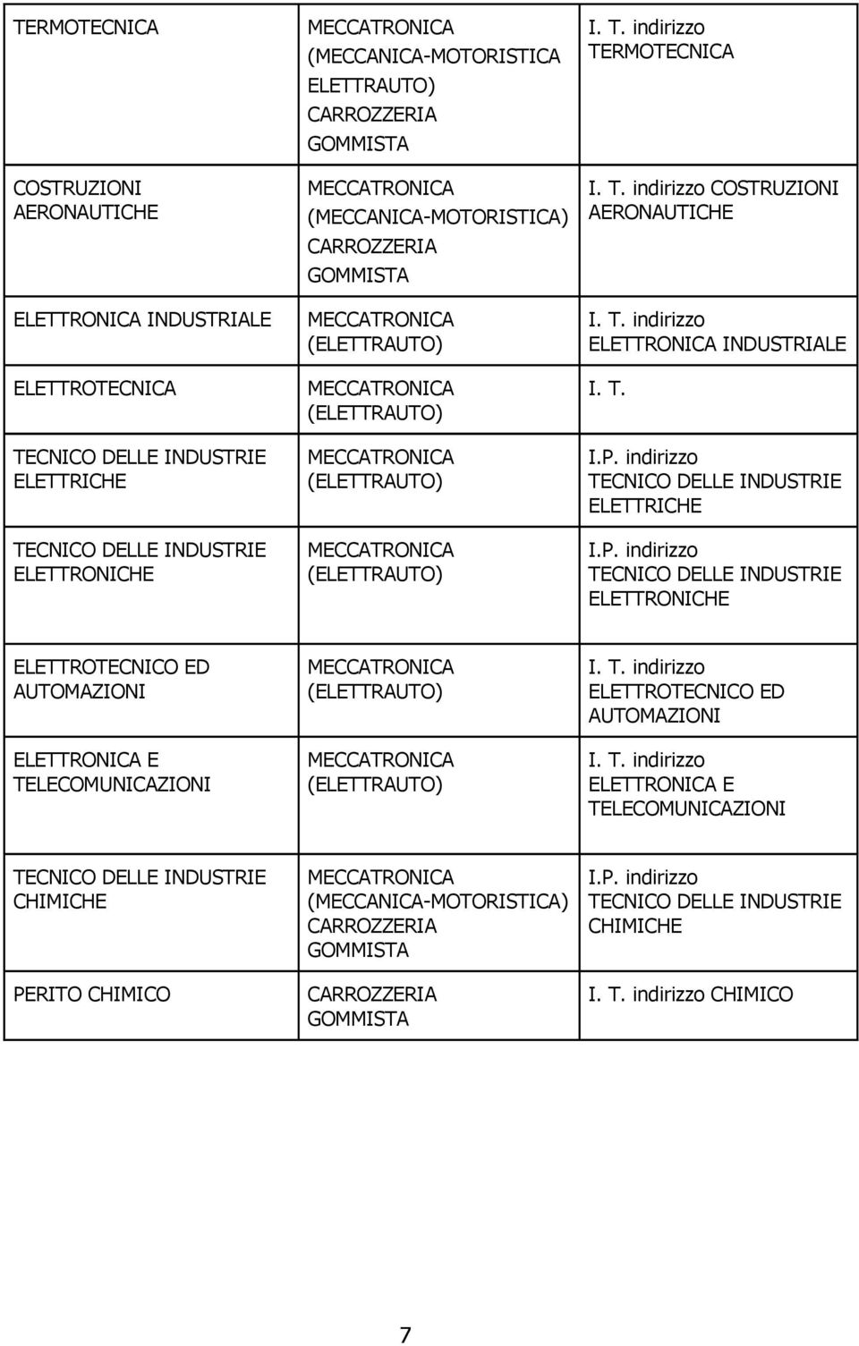 indirizzo TECNICO DELLE INDUSTRIE ELETTRICHE I.P. indirizzo TECNICO DELLE INDUSTRIE ELETTRONICHE ELETTROTECNICO ED AUTOMAZIONI ELETTRONICA E TELECOMUNICAZIONI (ELETTRAUTO) (ELETTRAUTO) I. T. indirizzo ELETTROTECNICO ED AUTOMAZIONI I.