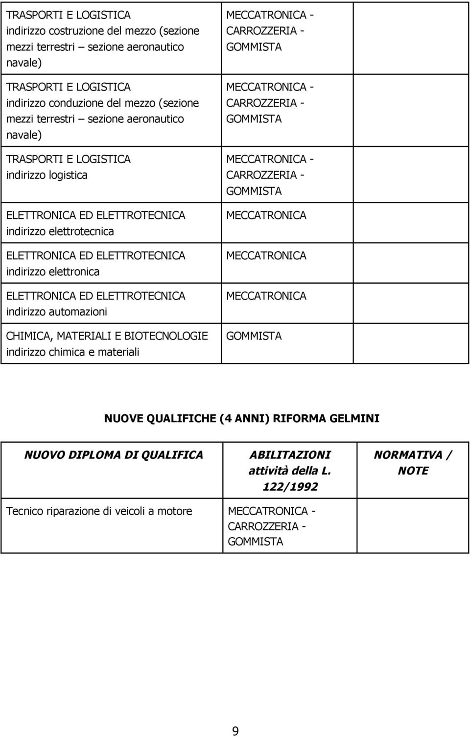 ELETTROTECNICA indirizzo elettronica ELETTRONICA ED ELETTROTECNICA indirizzo automazioni CHIMICA, MATERIALI E BIOTECNOLOGIE indirizzo chimica e materiali - - - - - -