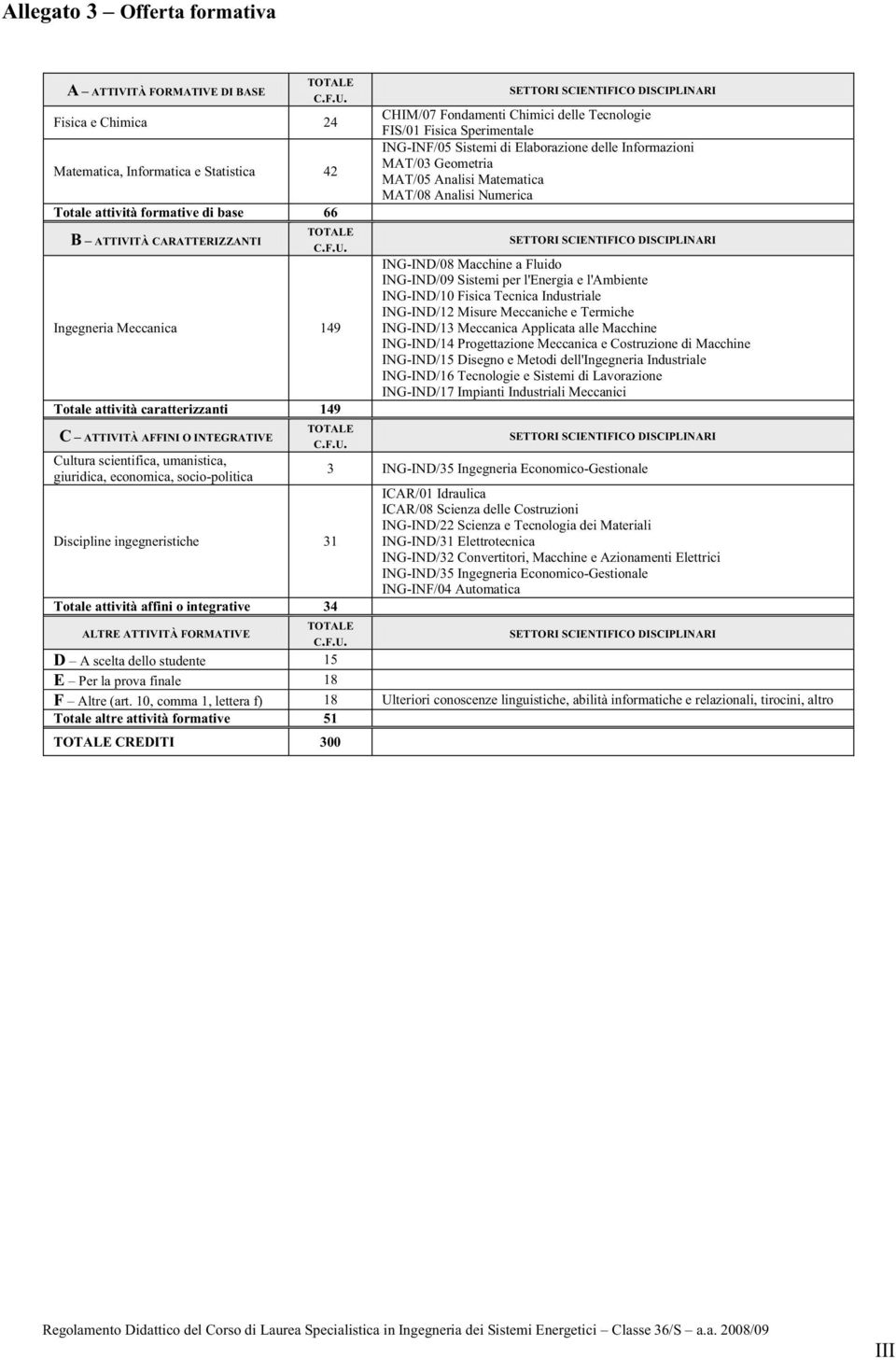 affini o integrative 34 ALTRE ATTIVITÀ FORMATIVE CHIM/07 Fondamenti Chimici delle Tecnologie FIS/01 Fisica Sperimentale ING-INF/05 Sistemi di Elaborazione delle Informazioni MAT/03 Geometria MAT/05