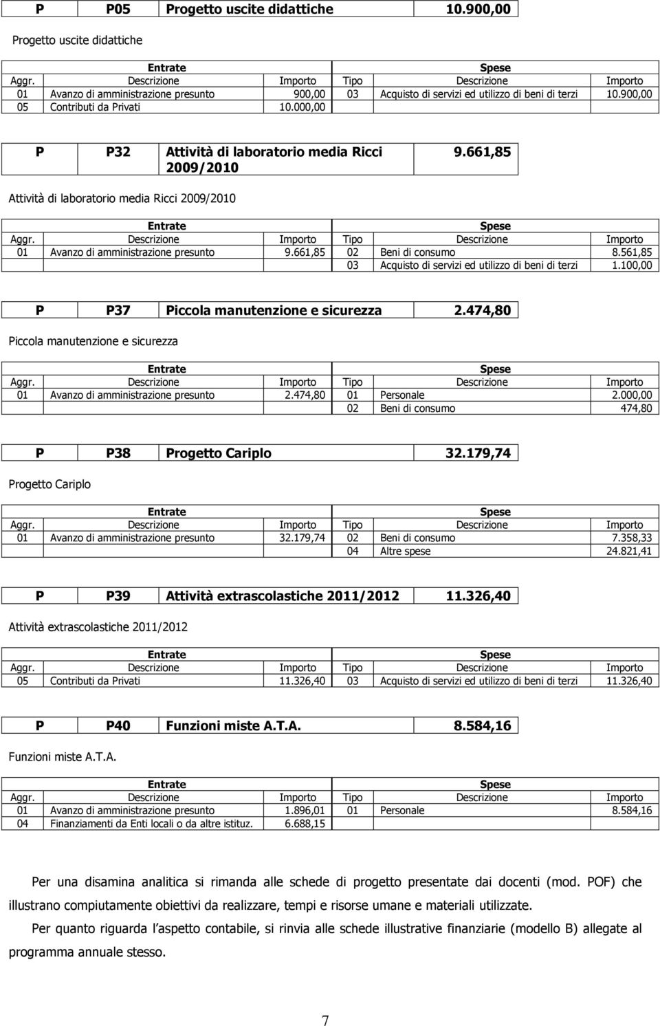 661,85 02 Beni di consumo 8.561,85 03 Acquisto di servizi ed utilizzo di beni di terzi 1.100,00 P P37 Piccola manutenzione e sicurezza 2.