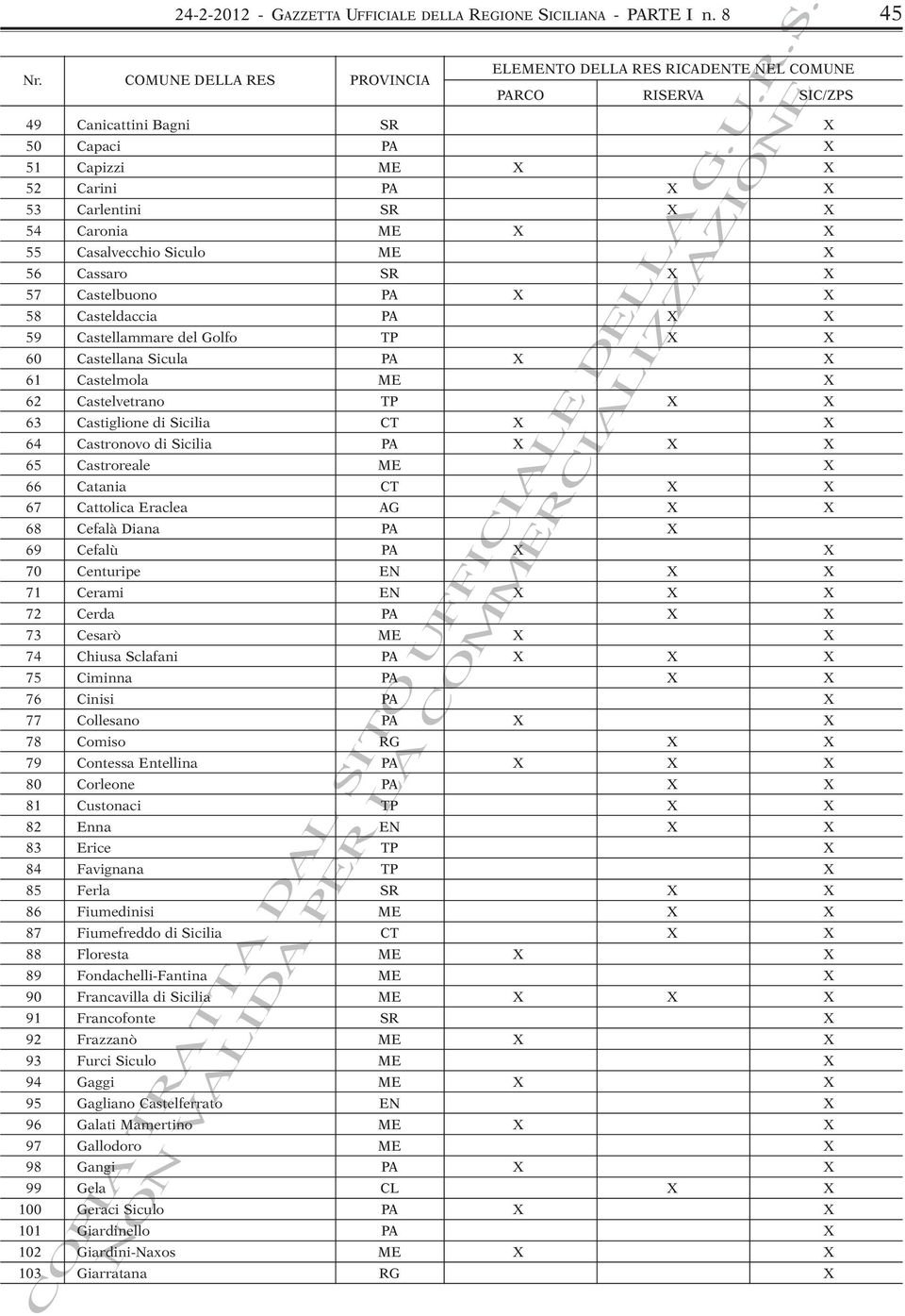 X X 55 Casalvecchio Siculo ME X 56 Cassaro SR X X 57 Castelbuono PA X X 58 Casteldaccia PA X X 59 Castellammare del Golfo TP X X 60 Castellana Sicula PA X X 61 Castelmola ME X 62 Castelvetrano TP X X