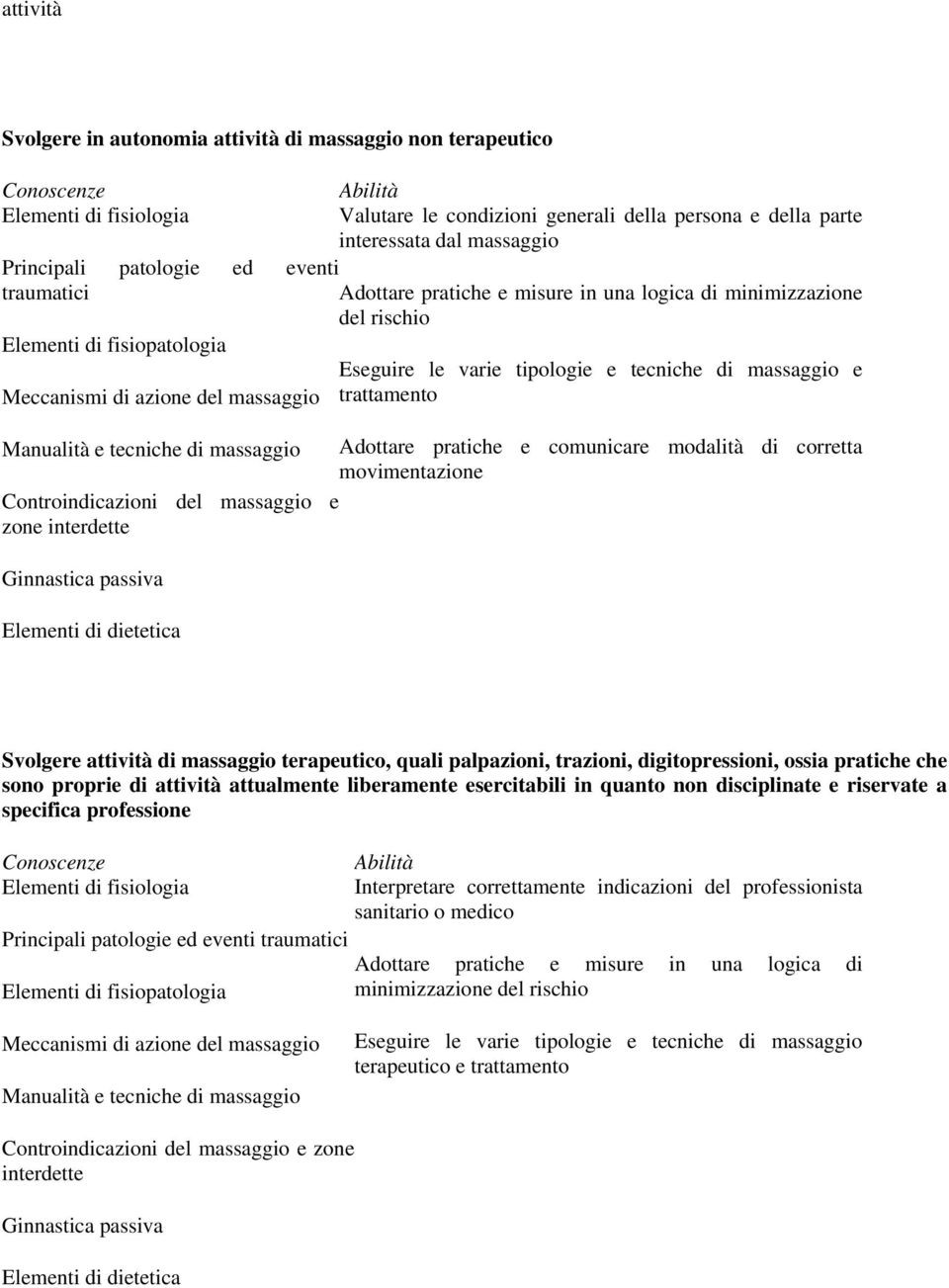 massaggio trattamento Manualità e tecniche di massaggio Adottare pratiche e comunicare modalità di corretta movimentazione Controindicazioni del massaggio e zone interdette Ginnastica passiva