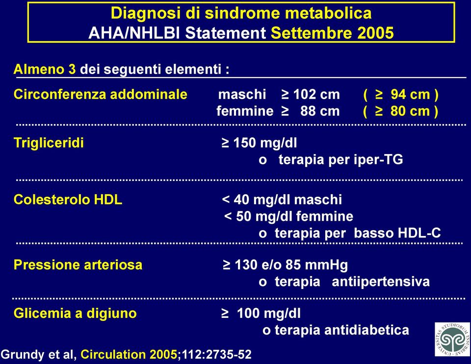 Colesterolo HDL Pressione arteriosa Glicemia a digiuno < 40 mg/dl maschi < 50 mg/dl femmine o terapia per basso