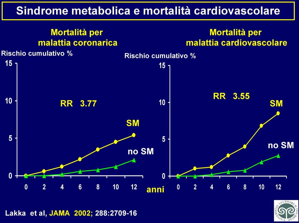 Mortalità per malattia cardiovascolare 10 RR 3.77 10 RR 3.