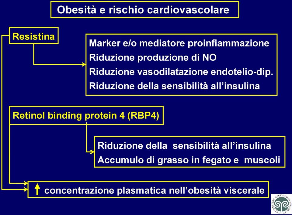 Riduzione della sensibilità all insulina Retinol binding protein 4 (RBP4) Riduzione