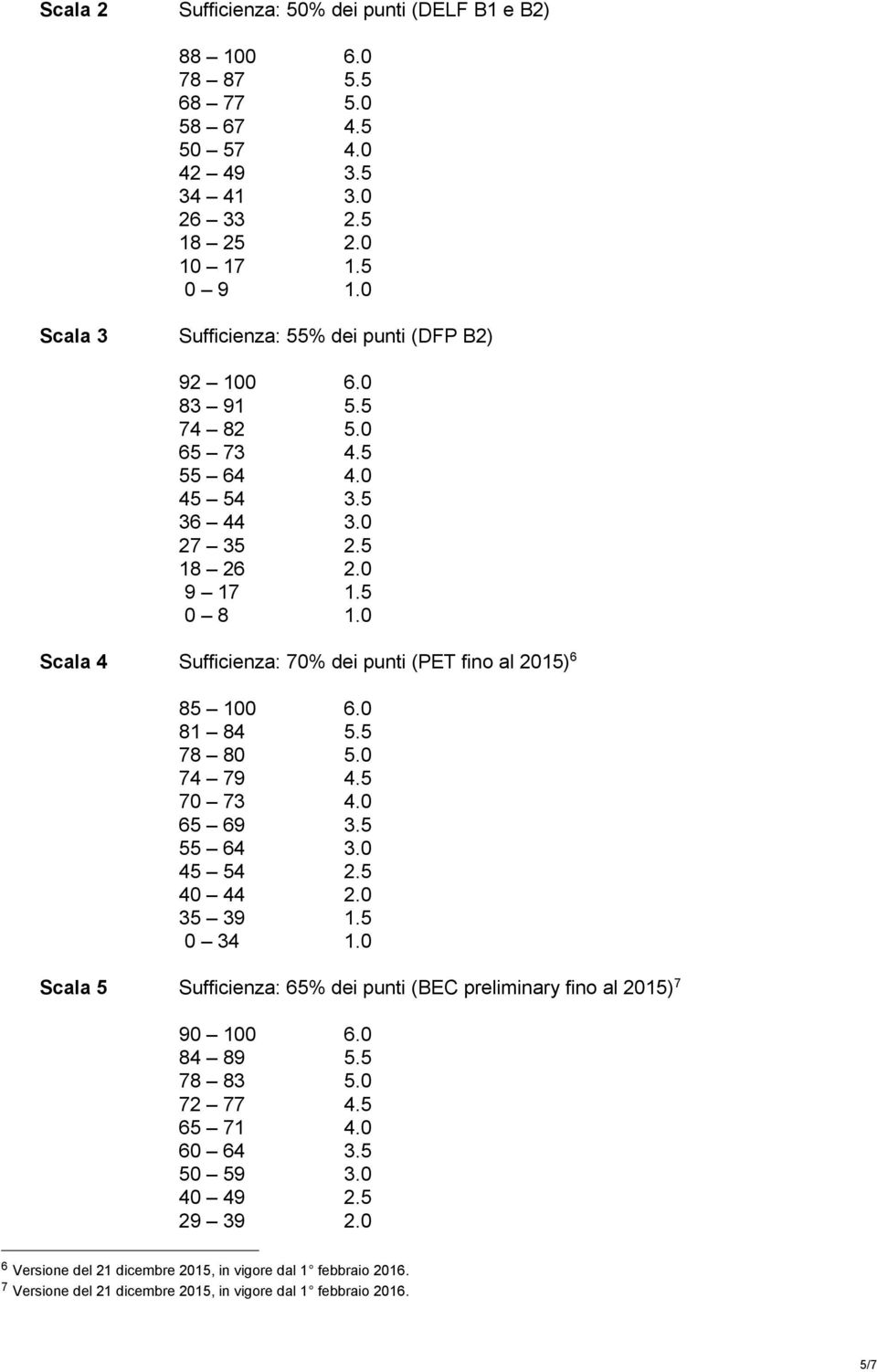 0 Scala 4 Sufficienza: 70% dei punti (PET fino al 205) 6 85 00 6.0 8 84 5.5 78 80 5.0 74 79 4.5 70 73 4.0 65 69 3.5 55 64 3.0 45 54 2.5 40 44 2.0 35 39.5 0 34.