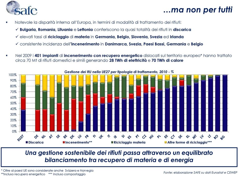 2009 i 401 impianti di incenerimento con recupero energetico dislocati sul territorio europeo* hanno trattato circa 70 Mt di rifiuti domestici e simili generando 28 TWh di elettricità e 70 TWh di