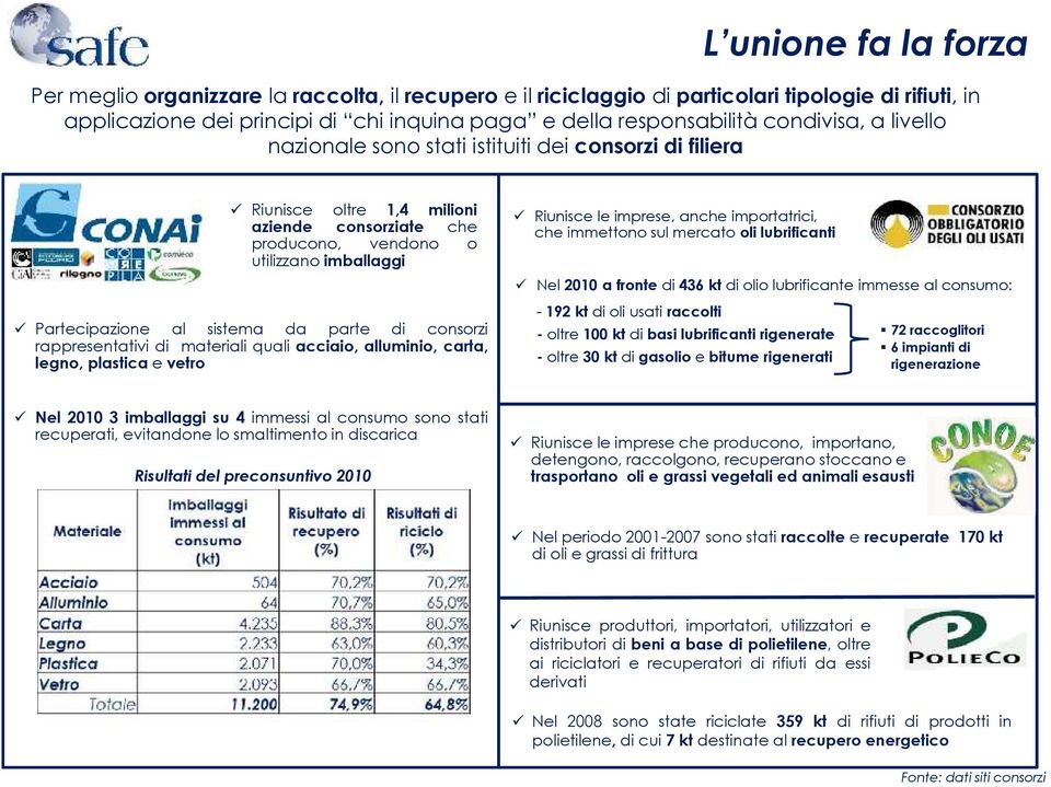 parte di consorzi rappresentativi di materiali quali acciaio, alluminio, carta, legno, plastica e vetro Riunisce le imprese, anche importatrici, che immettono sul mercato oli lubrificanti Nel 2010 a