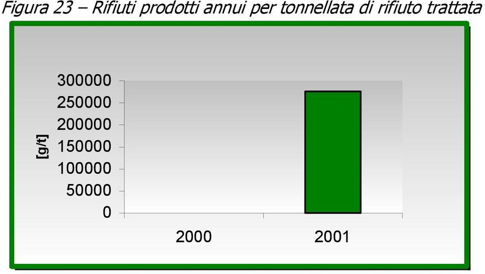 tonnellata di rifiuto