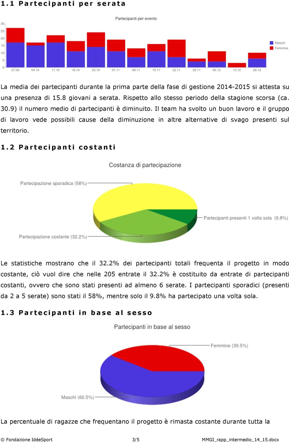 Il team ha svolto un buon lavoro e il gruppo di lavoro vede possibili cause della diminuzione in altre alternative di svago presenti sul territorio. 1.