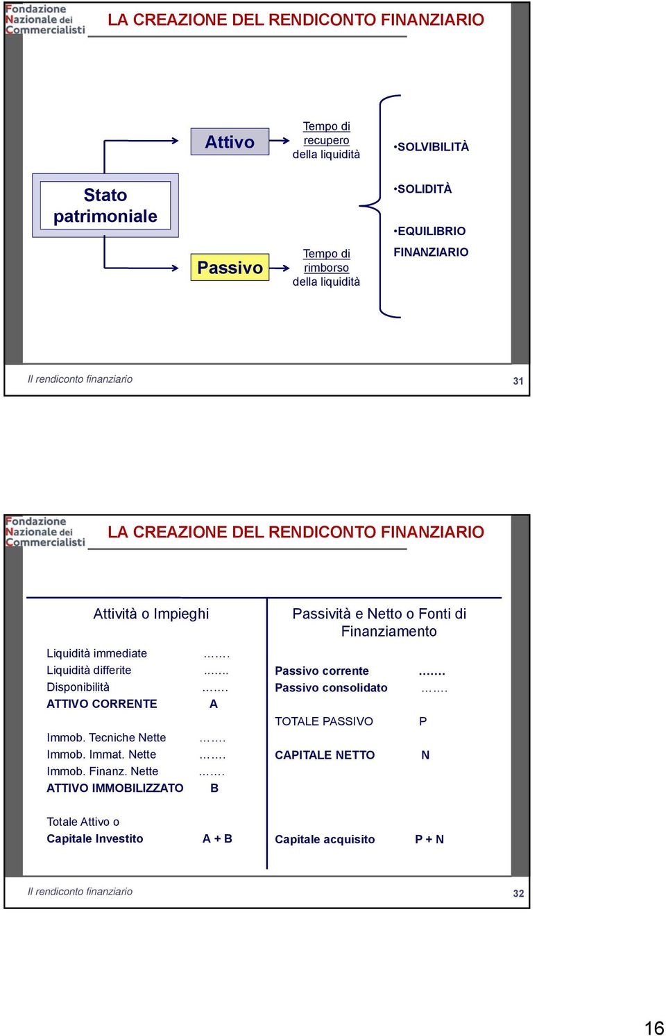 Liquidità immediate. Liquidità differite Disponibilità ATTIVO CORRENTE..... A Passivo corrente Passivo consolidato.. Immob. Tecniche Nette.