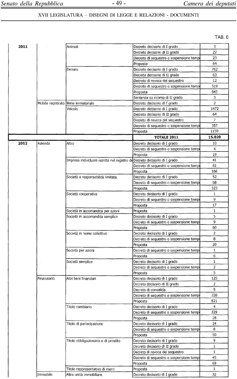 grado 2 Veicolo Decreto decisorio di I grado 1472 Decreto decisorio di II grado 64 Decreto di revoca del sequestro 7 Decreto di sequestro o sospensione temp 357 Proposta 1159 TOTALE 211 15.