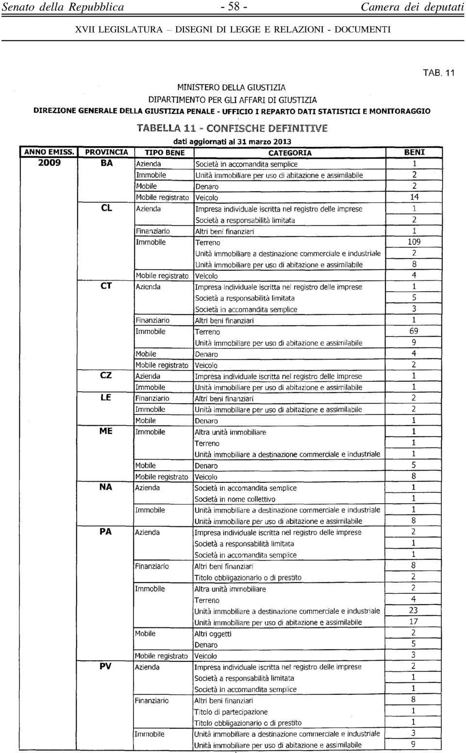 PROVINCIA TIPO BENE CATEGORIA BENI 29 BA Azienda Immobile Unità immobiliare per uso di abitazione e assimilabile 2 Mobile Denaro 2 Mobile registrato Veicolo 14 CL Azienda Impresa individuale iscritta