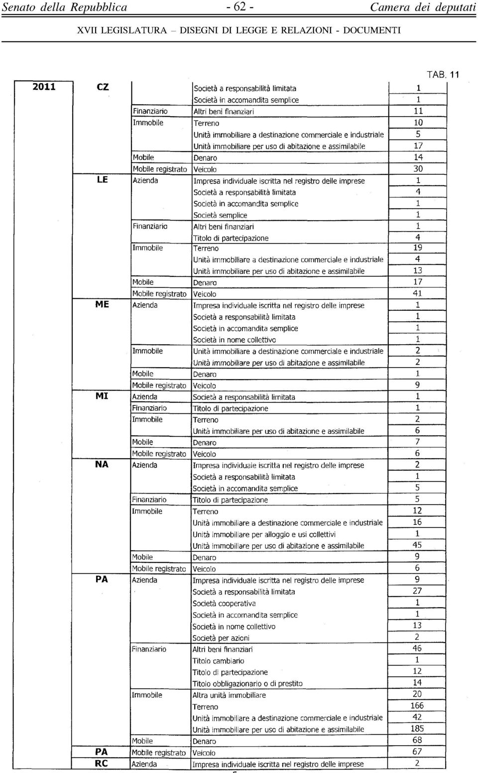 partecipazione 4 Immobile Terreno 19 Unità immobiliare a destinazione commerciale e industriale 4 Unità immobiliare per uso di abitazione e assimilabile 13 7 Mobile registrato Veicolo 41 ME Azienda