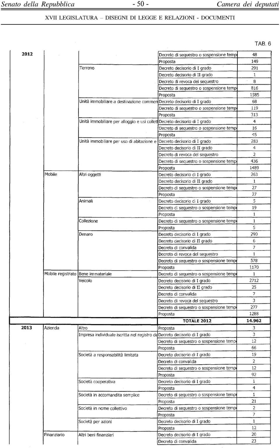 usi colleti Decreto decisorio di I grado 4 Decreto di sequestro o sospensione temp 16 Proposta 45 Unità immobiliare per uso di abitazione e Decreto decisorio di I grado 2.