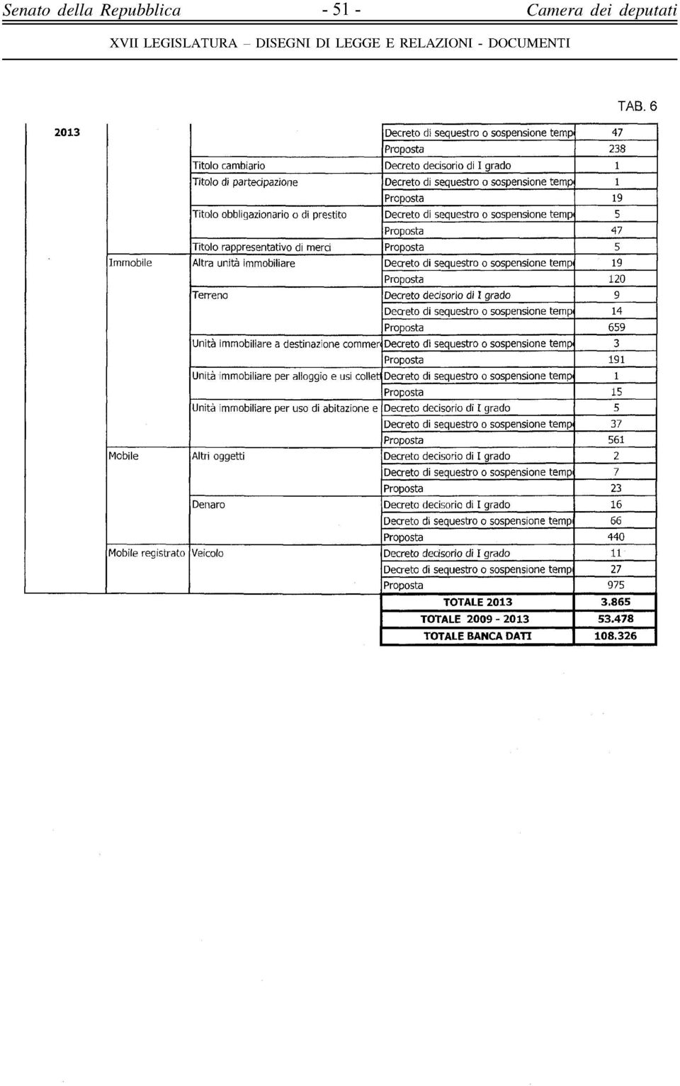 sospensione temp 19 Proposta 12 Terreno Decreto decisorio di I grado 9 Decreto di sequestro o sospensione tempi 14 Proposta 659 Unità immobiliare a destinazione commer Decreto di sequestro o