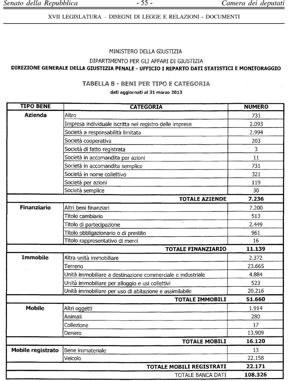 994 Società cooperativa 23 Società di fatto registrata 3 Società in accomandita per azioni 11 Società in accomandita semplice 731 Società in nome collettivo 321 Società per azioni 119 Società