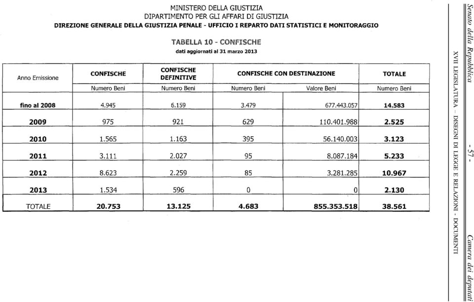 Numero Beni Numero Beni Numero Beni Valore Beni Numero Beni fino al 28 4.945 6.159 3.479 677.443.57 14.583 29 975 921 629 11.41.988 2.525 21 1.565 1.