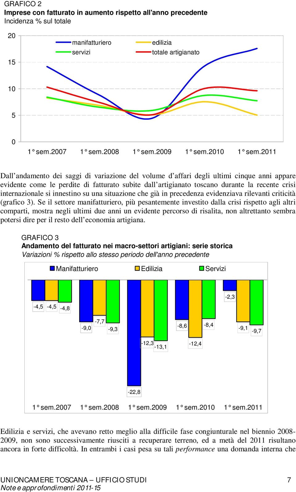 2011 Dall andamento dei saggi di variazione del volume d affari degli ultimi cinque anni appare evidente come le perdite di fatturato subite dall artigianato toscano durante la recente crisi