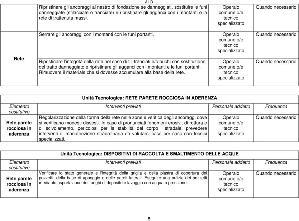 Rete Ripristinare l integrità della rete nel caso di fili tranciati e/o buchi con sostituzione del tratto danneggiato e ripristinare gli agganci con i montanti e le funi portanti.