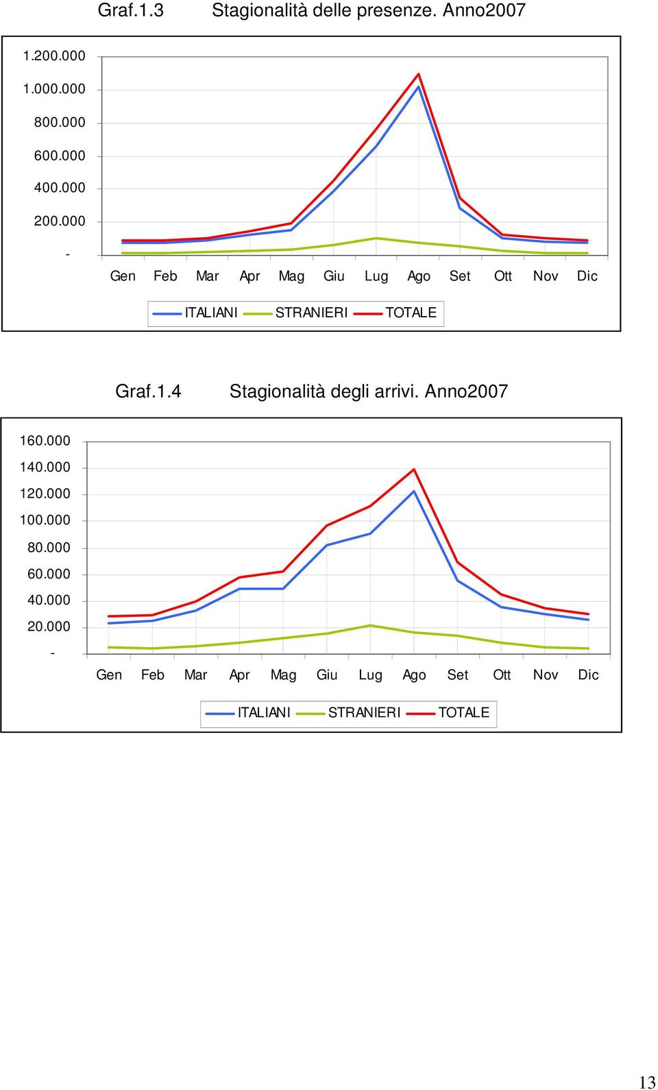 000 Gen Feb Mar Apr Mag Giu Lug Ago Set Ott Nov Dic ITALIANI STRANIERI TOTALE Graf.1.