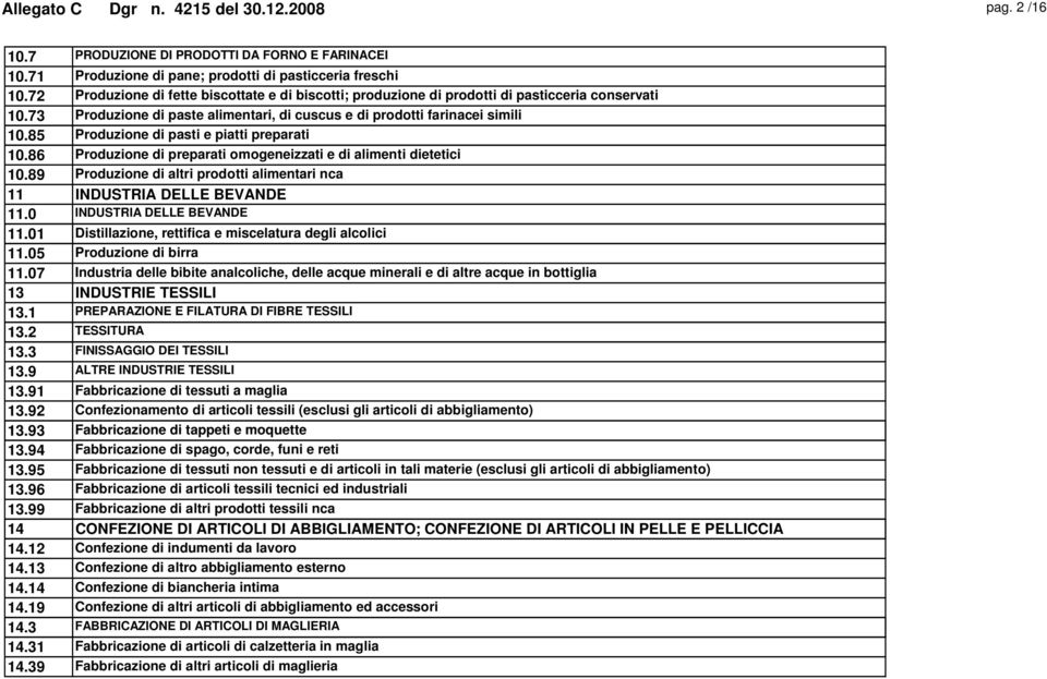 85 Produzione di pasti e piatti preparati 10.86 Produzione di preparati omogeneizzati e di alimenti dietetici 10.89 Produzione di altri prodotti alimentari nca 11 INDUSTRIA DELLE BEVANDE 11.