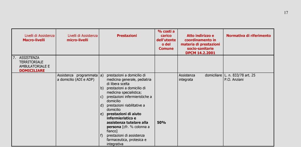 pediatria di libera scelta b) prestazioni a domicilio di medicina specialistica; c) prestazioni infermieristiche a domicilio d) prestazioni riabilitative a domicilio e) prestazioni di aiuto