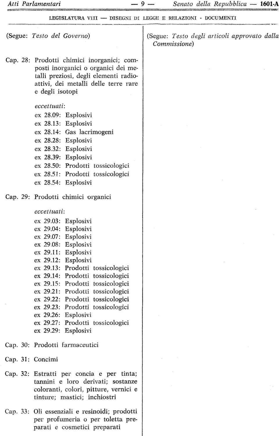 14: Gas lacrimogeni ex 28.28: ex 28,32: ex 28.39: ex 28.50: Prodotti tossicologici ex 28.51: Prodotti tossicologici ex 28.54: Cap. 29: Prodotti chimici organici eccettuai ex 29.03: ex 29.04: ex 29.