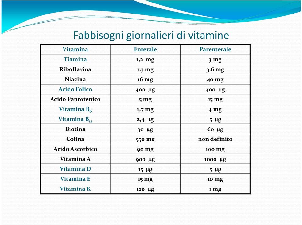 6 1,7 mg 4 mg Vitamina B 12 2,4 g 5 g Biotina 30 g 60 g Colina 550 mg non definito Acido Ascorbico